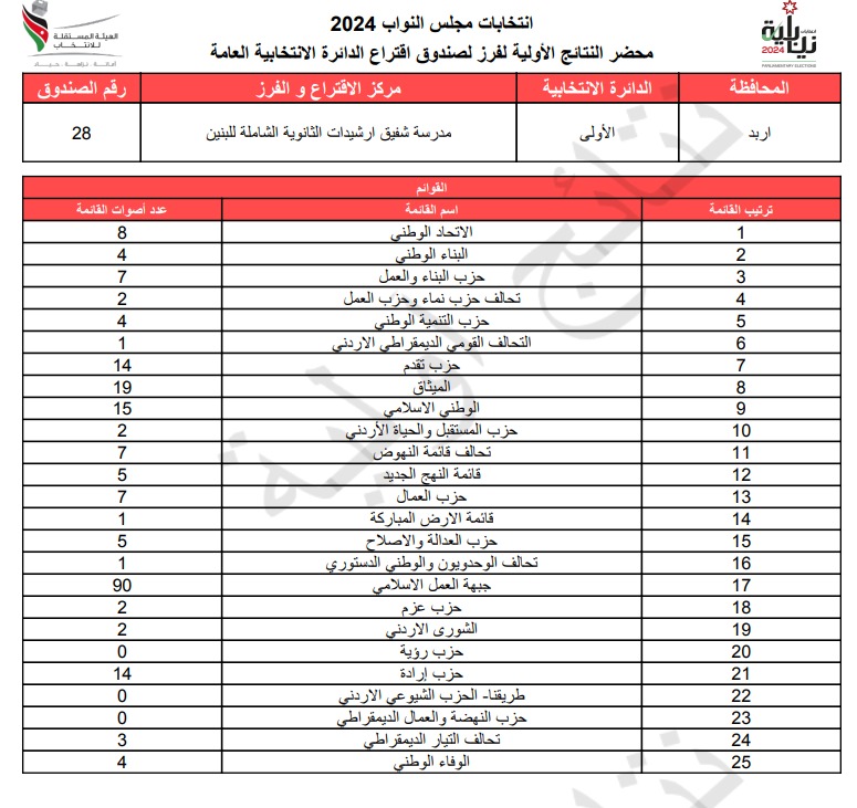 عاجل: الاردن24 تنشر محاضر النتائج الاولية لصناديق الدائرة العامة 