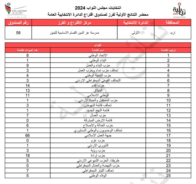 عاجل: الاردن24 تنشر محاضر النتائج الاولية لصناديق الدائرة العامة 