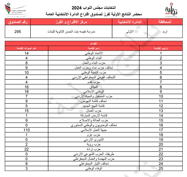 عاجل: الاردن24 تنشر محاضر النتائج الاولية لصناديق الدائرة العامة 