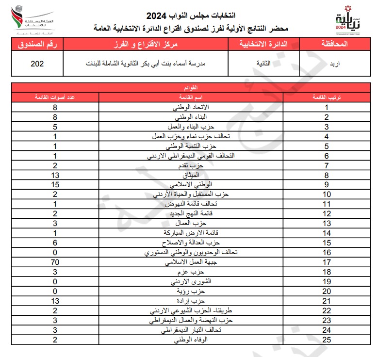 عاجل: الاردن24 تنشر محاضر النتائج الاولية لصناديق الدائرة العامة 