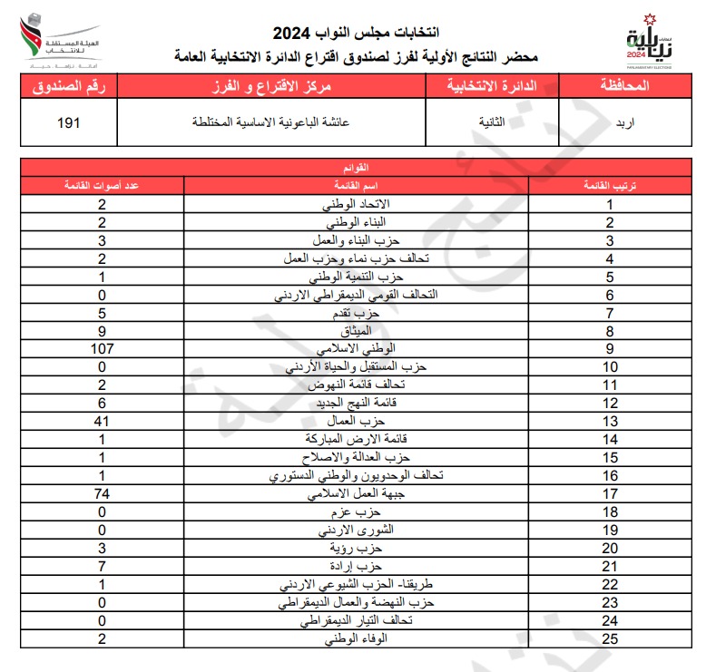 عاجل: الاردن24 تنشر محاضر النتائج الاولية لصناديق الدائرة العامة 