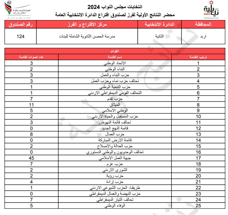 عاجل: الاردن24 تنشر محاضر النتائج الاولية لصناديق الدائرة العامة 