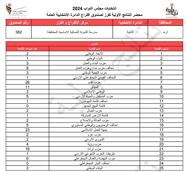 عاجل: الاردن24 تنشر محاضر النتائج الاولية لصناديق الدائرة العامة 