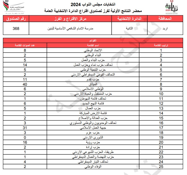 عاجل: الاردن24 تنشر محاضر النتائج الاولية لصناديق الدائرة العامة 