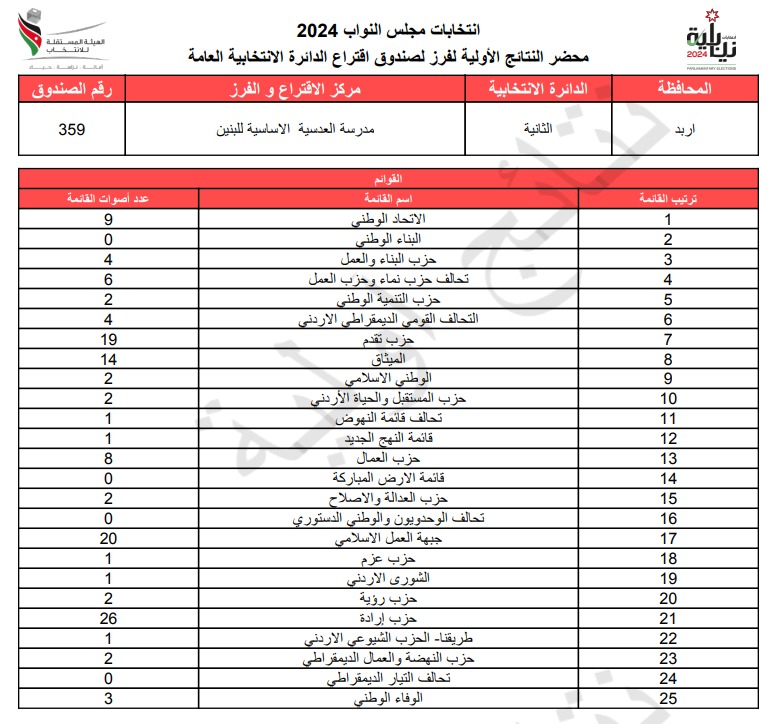 عاجل: الاردن24 تنشر محاضر النتائج الاولية لصناديق الدائرة العامة 