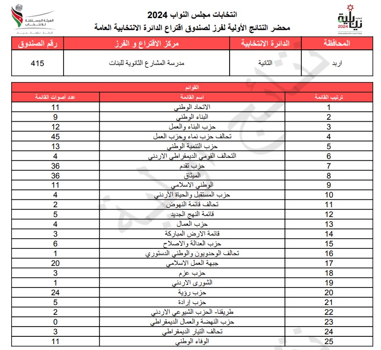 عاجل: الاردن24 تنشر محاضر النتائج الاولية لصناديق الدائرة العامة 