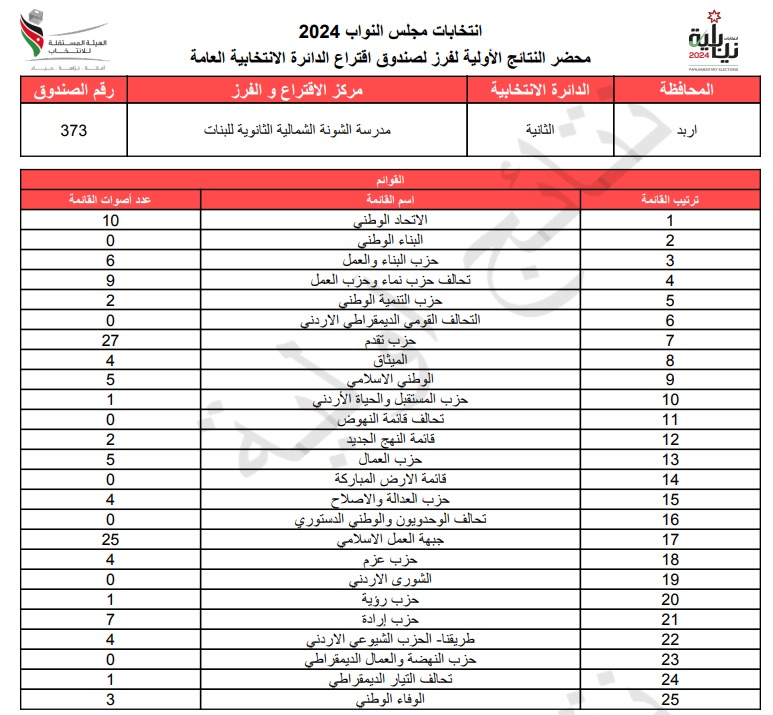 عاجل: الاردن24 تنشر محاضر النتائج الاولية لصناديق الدائرة العامة 