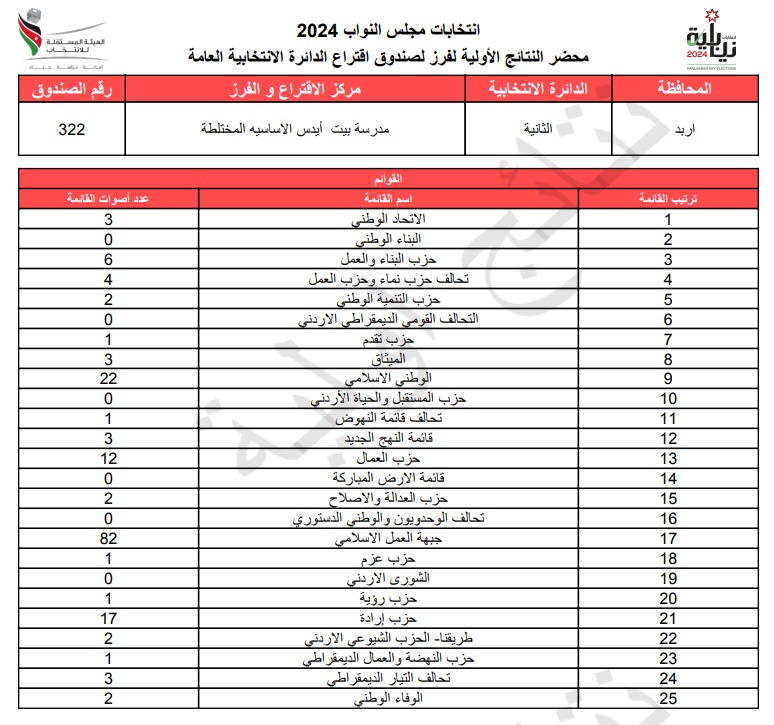 عاجل: الاردن24 تنشر محاضر النتائج الاولية لصناديق الدائرة العامة 