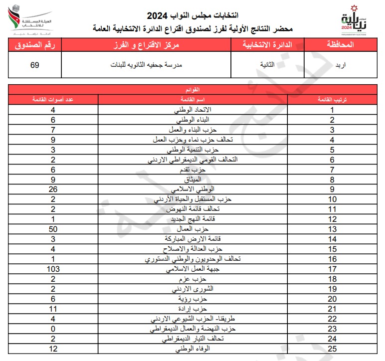  الاردن24 تنشر محاضر النتائج الاولية لصناديق الدائرة العامة 