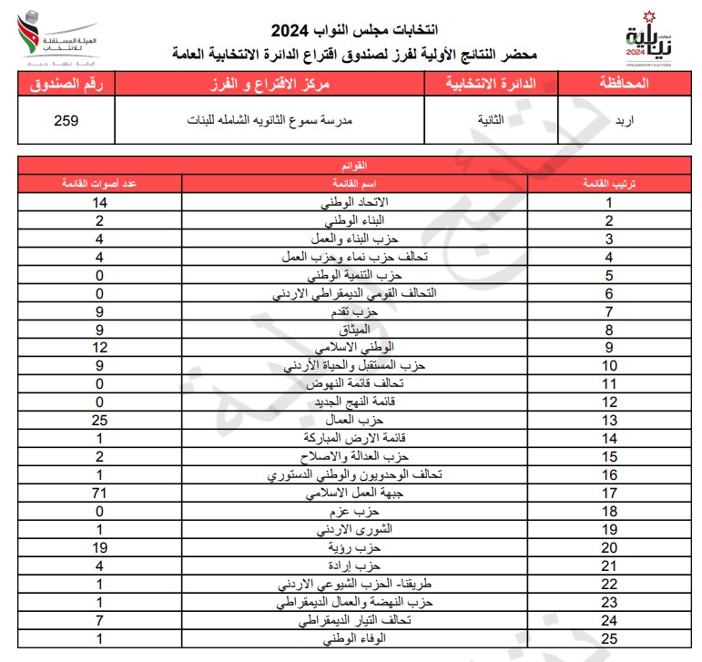  الاردن24 تنشر محاضر النتائج الاولية لصناديق الدائرة العامة 