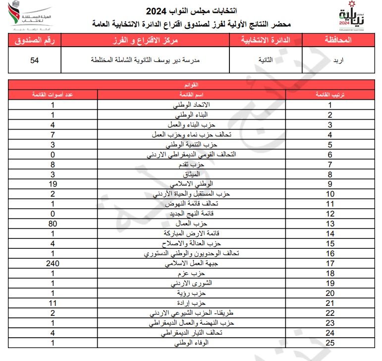  الاردن24 تنشر محاضر النتائج الاولية لصناديق الدائرة العامة 