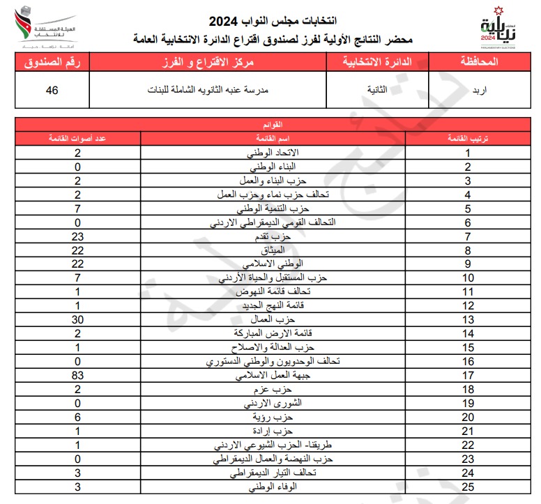  الاردن24 تنشر محاضر النتائج الاولية لصناديق الدائرة العامة 