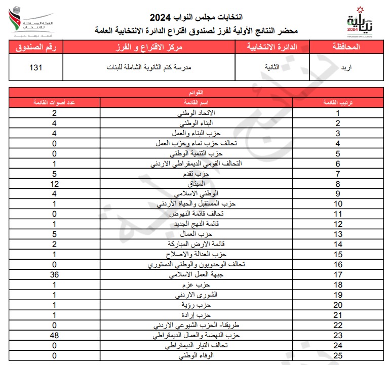  الاردن24 تنشر محاضر النتائج الاولية لصناديق الدائرة العامة 