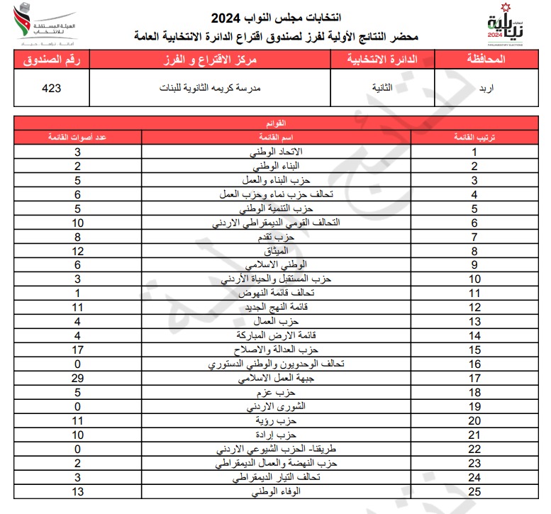  الاردن24 تنشر محاضر النتائج الاولية لصناديق الدائرة العامة 