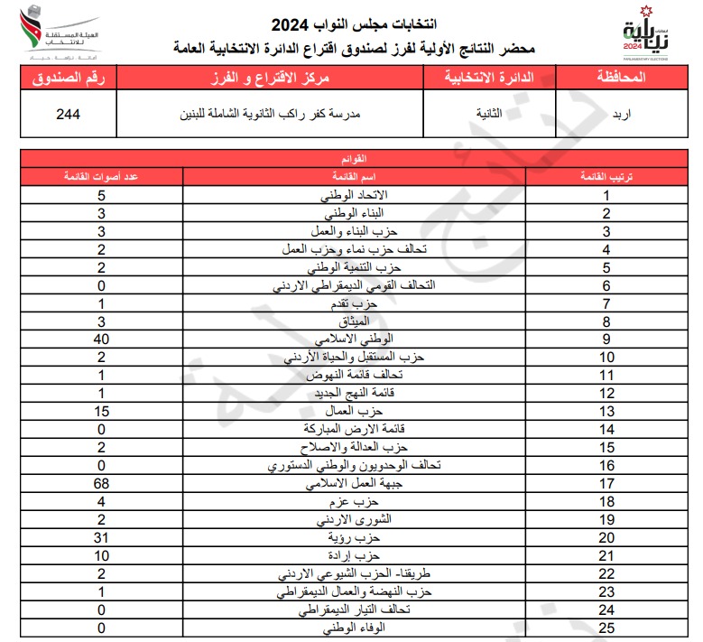  الاردن24 تنشر محاضر النتائج الاولية لصناديق الدائرة العامة 