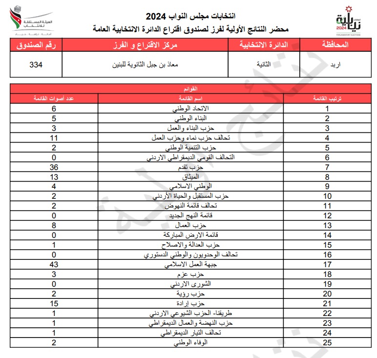  الاردن24 تنشر محاضر النتائج الاولية لصناديق الدائرة العامة 