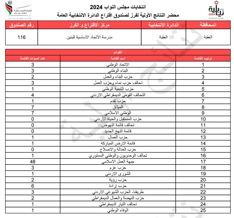  الاردن24 تنشر محاضر النتائج الاولية لصناديق الدائرة العامة 