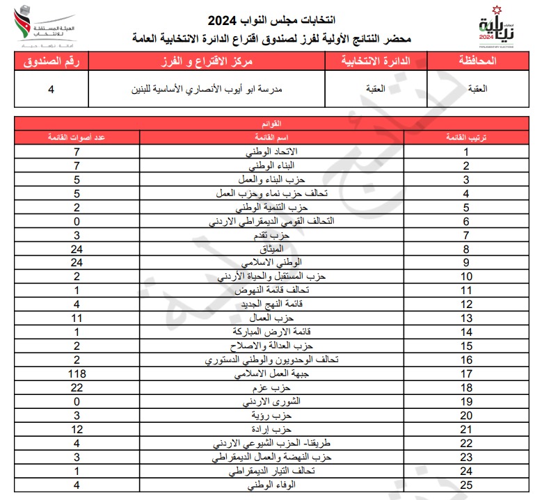  الاردن24 تنشر محاضر النتائج الاولية لصناديق الدائرة العامة 