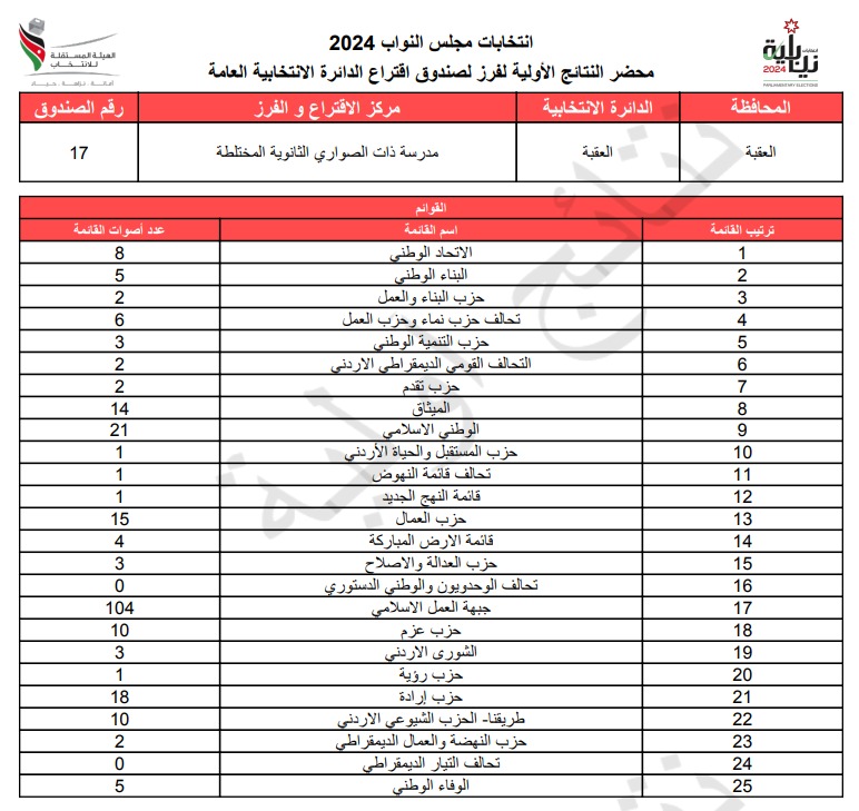  الاردن24 تنشر محاضر النتائج الاولية لصناديق الدائرة العامة 