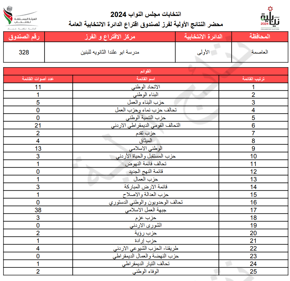 عاجل: الاردن24 تنشر محاضر النتائج الاولية لصناديق الدائرة العامة 