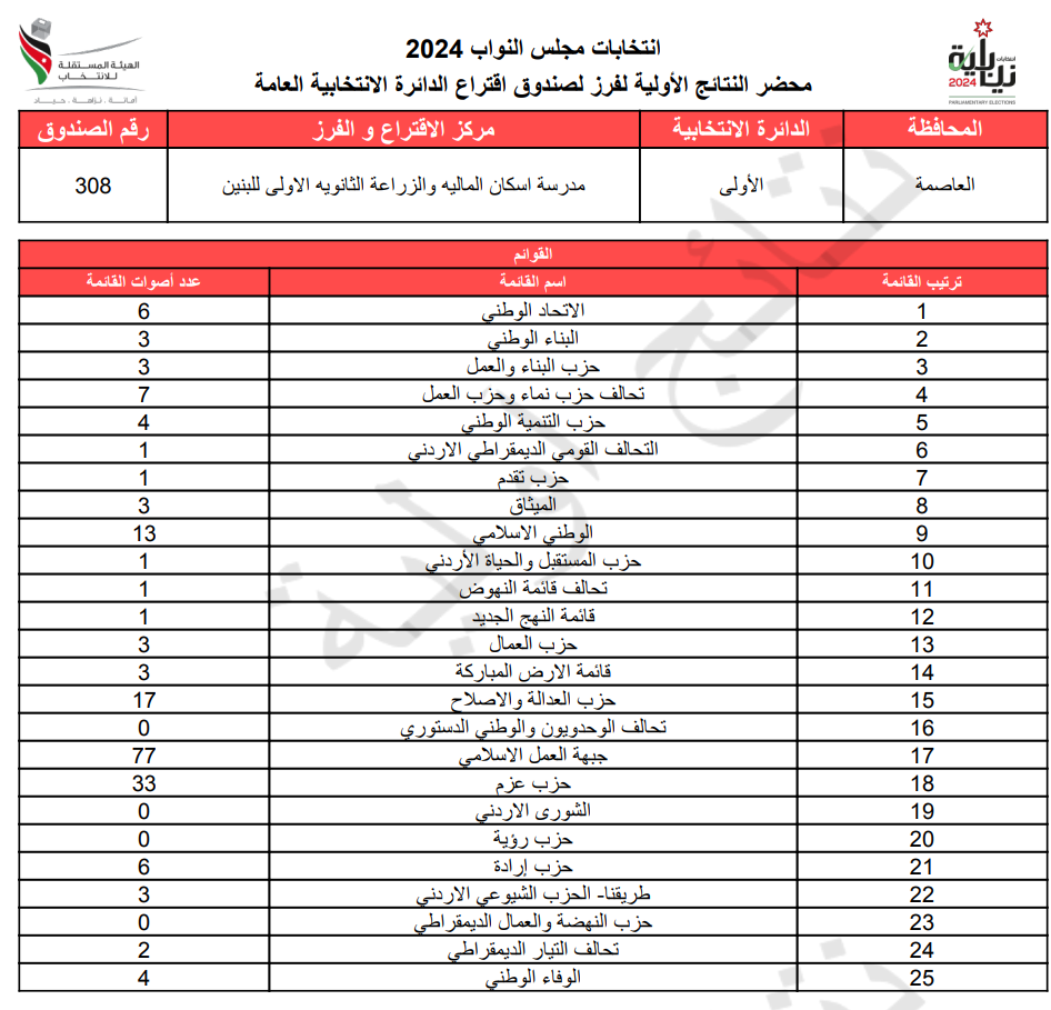 عاجل: الاردن24 تنشر محاضر النتائج الاولية لصناديق الدائرة العامة 