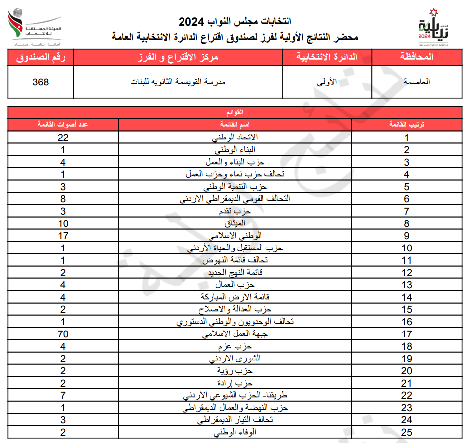 عاجل: الاردن24 تنشر محاضر النتائج الاولية لصناديق الدائرة العامة 