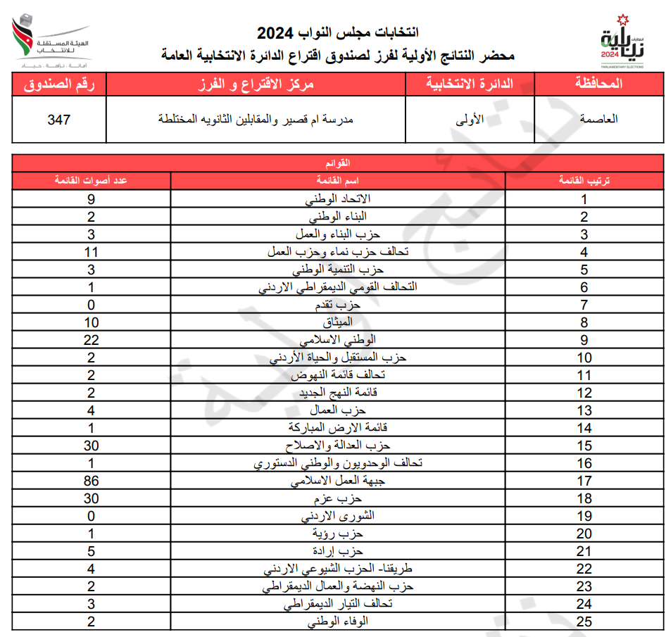 عاجل: الاردن24 تنشر محاضر النتائج الاولية لصناديق الدائرة العامة 