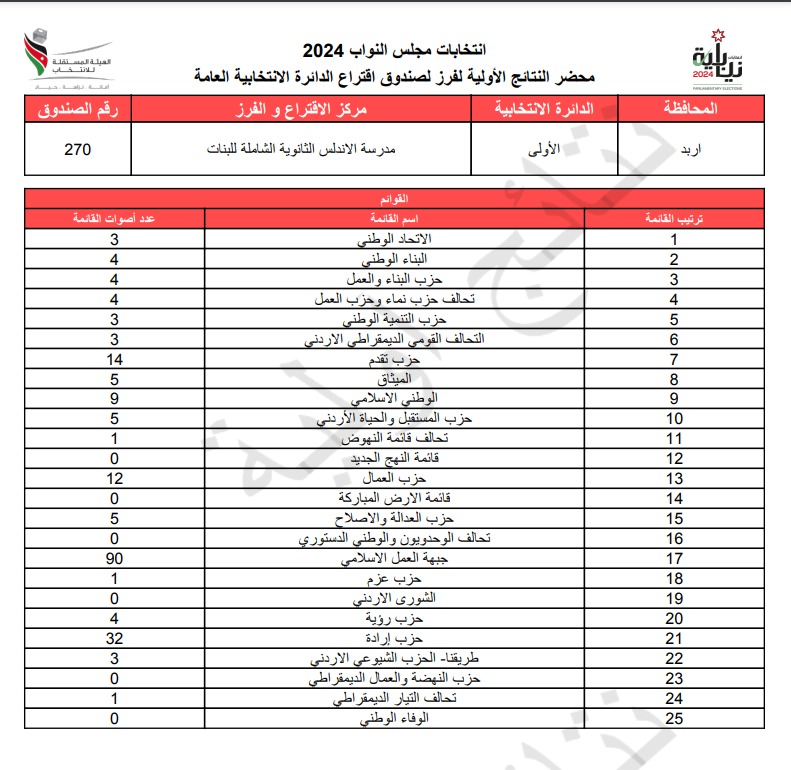 عاجل: الاردن24 تنشر محاضر النتائج الاولية لصناديق الدائرة العامة 