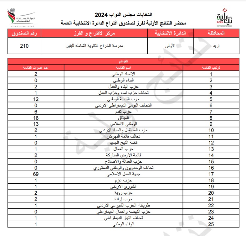 عاجل: الاردن24 تنشر محاضر النتائج الاولية لصناديق الدائرة العامة 