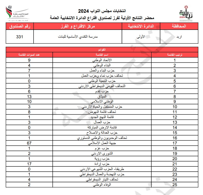 عاجل: الاردن24 تنشر محاضر النتائج الاولية لصناديق الدائرة العامة 