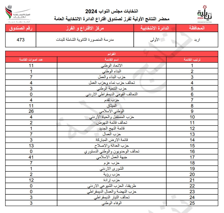 عاجل: الاردن24 تنشر محاضر النتائج الاولية لصناديق الدائرة العامة 