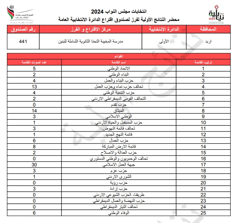 عاجل: الاردن24 تنشر محاضر النتائج الاولية لصناديق الدائرة العامة 