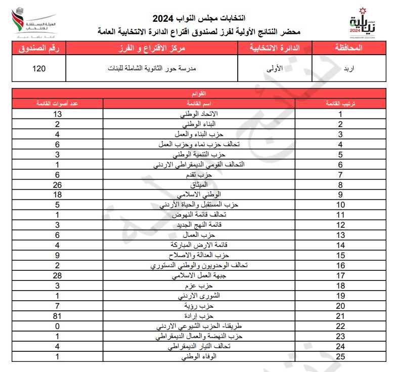 عاجل: الاردن24 تنشر محاضر النتائج الاولية لصناديق الدائرة العامة 