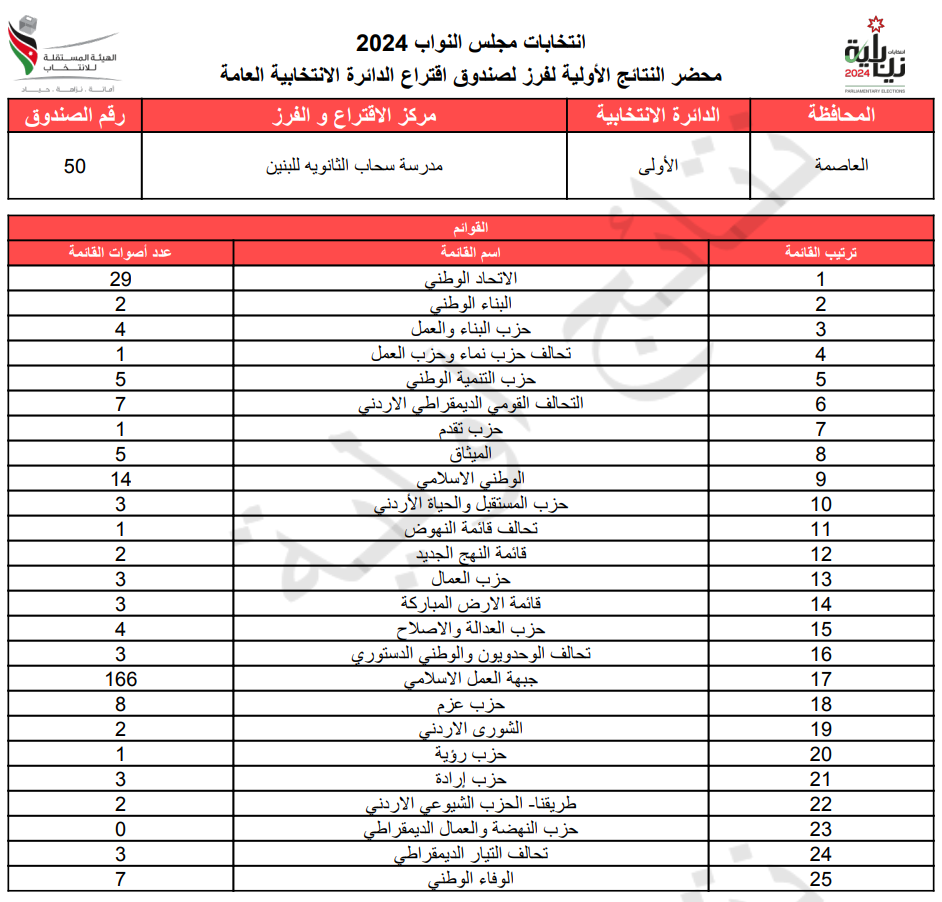 عاجل: الاردن24 تنشر محاضر النتائج الاولية لصناديق الدائرة العامة 