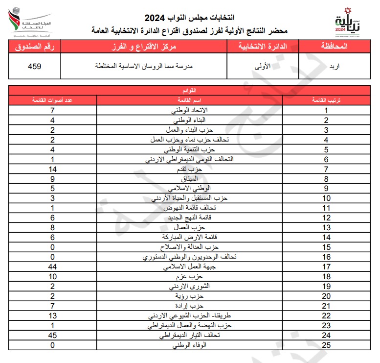 عاجل: الاردن24 تنشر محاضر النتائج الاولية لصناديق الدائرة العامة 