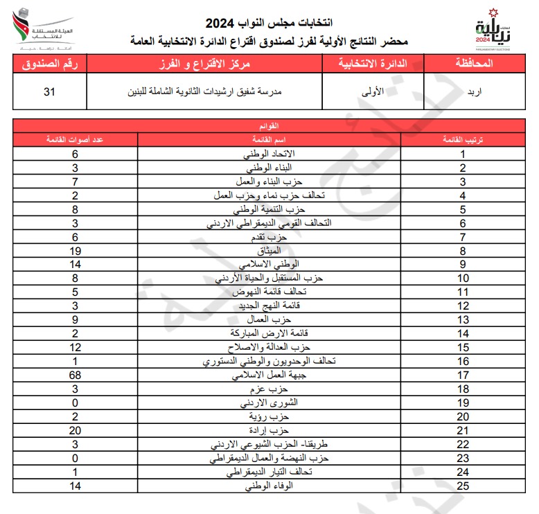 عاجل: الاردن24 تنشر محاضر النتائج الاولية لصناديق الدائرة العامة 