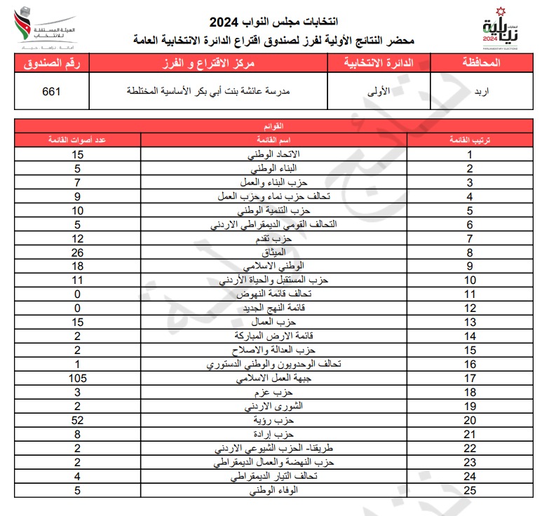 عاجل: الاردن24 تنشر محاضر النتائج الاولية لصناديق الدائرة العامة 