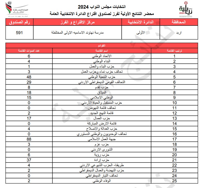 عاجل: الاردن24 تنشر محاضر النتائج الاولية لصناديق الدائرة العامة 