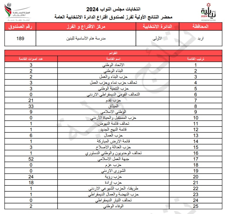 عاجل: الاردن24 تنشر محاضر النتائج الاولية لصناديق الدائرة العامة 