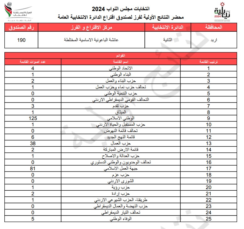 عاجل: الاردن24 تنشر محاضر النتائج الاولية لصناديق الدائرة العامة 