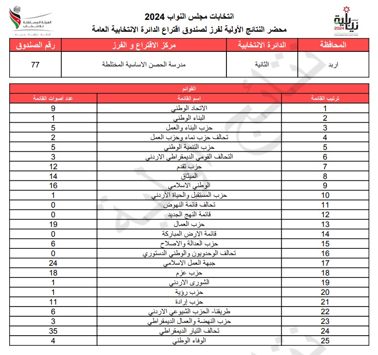 عاجل: الاردن24 تنشر محاضر النتائج الاولية لصناديق الدائرة العامة 