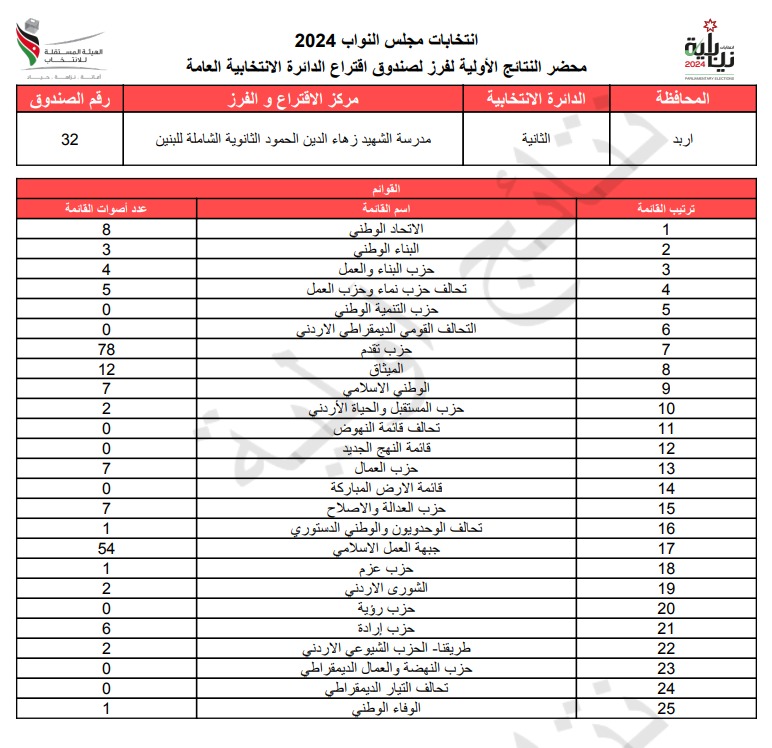 عاجل: الاردن24 تنشر محاضر النتائج الاولية لصناديق الدائرة العامة 