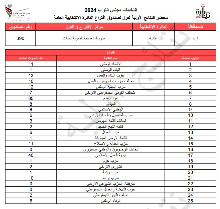 عاجل: الاردن24 تنشر محاضر النتائج الاولية لصناديق الدائرة العامة 