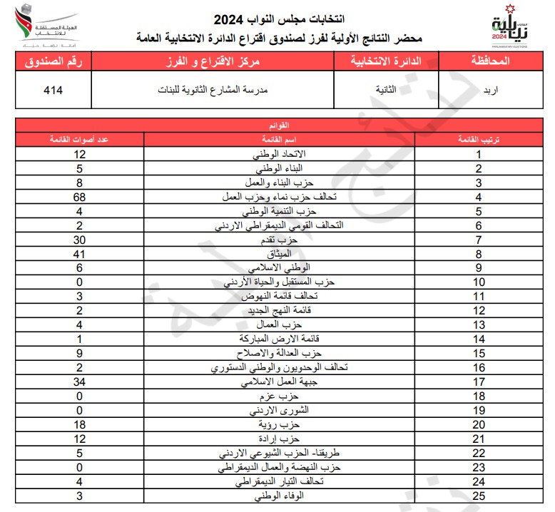 عاجل: الاردن24 تنشر محاضر النتائج الاولية لصناديق الدائرة العامة 