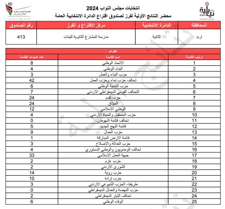 عاجل: الاردن24 تنشر محاضر النتائج الاولية لصناديق الدائرة العامة 