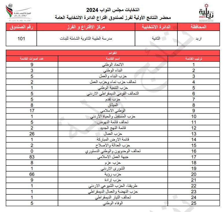 عاجل: الاردن24 تنشر محاضر النتائج الاولية لصناديق الدائرة العامة 