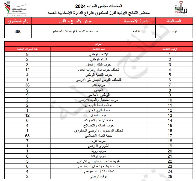 عاجل: الاردن24 تنشر محاضر النتائج الاولية لصناديق الدائرة العامة 