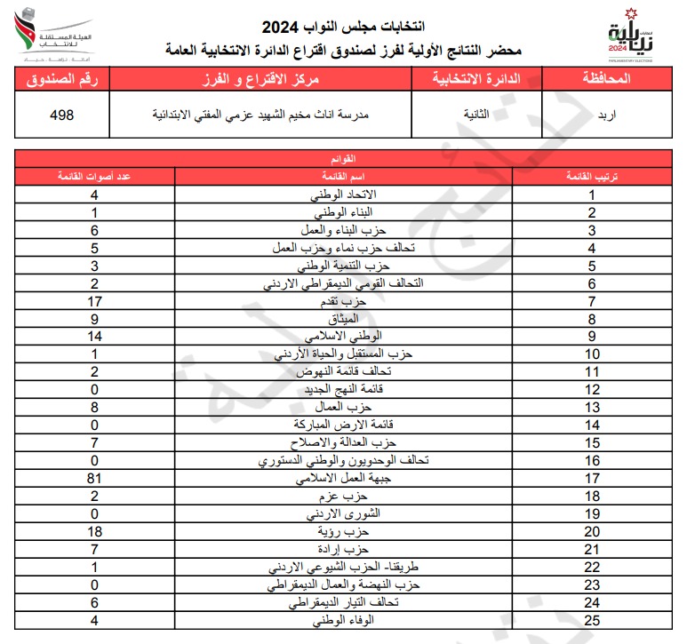  الاردن24 تنشر محاضر النتائج الاولية لصناديق الدائرة العامة 