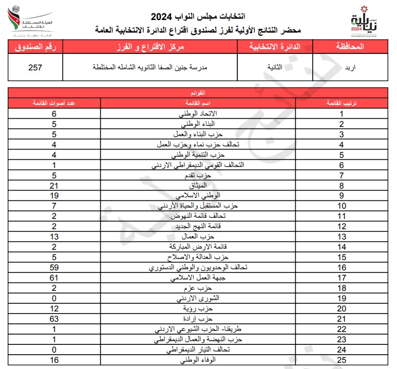  الاردن24 تنشر محاضر النتائج الاولية لصناديق الدائرة العامة 