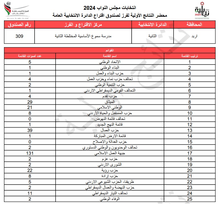  الاردن24 تنشر محاضر النتائج الاولية لصناديق الدائرة العامة 